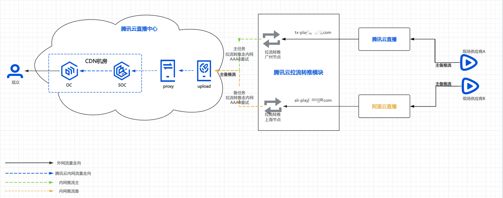面向智能终端的高可靠直播方案：腾讯云拉流转推与容灾架构解析