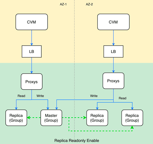 某客户—极致时延要求下的混沌演练实践