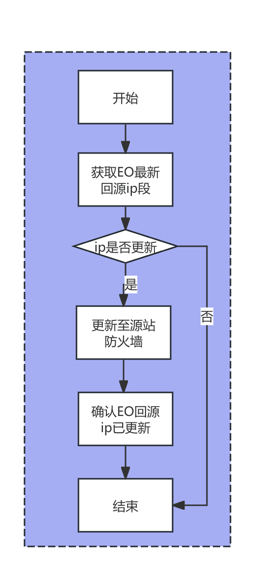 EdgeOne基于云顾问的主动巡检和自动加白解决方案