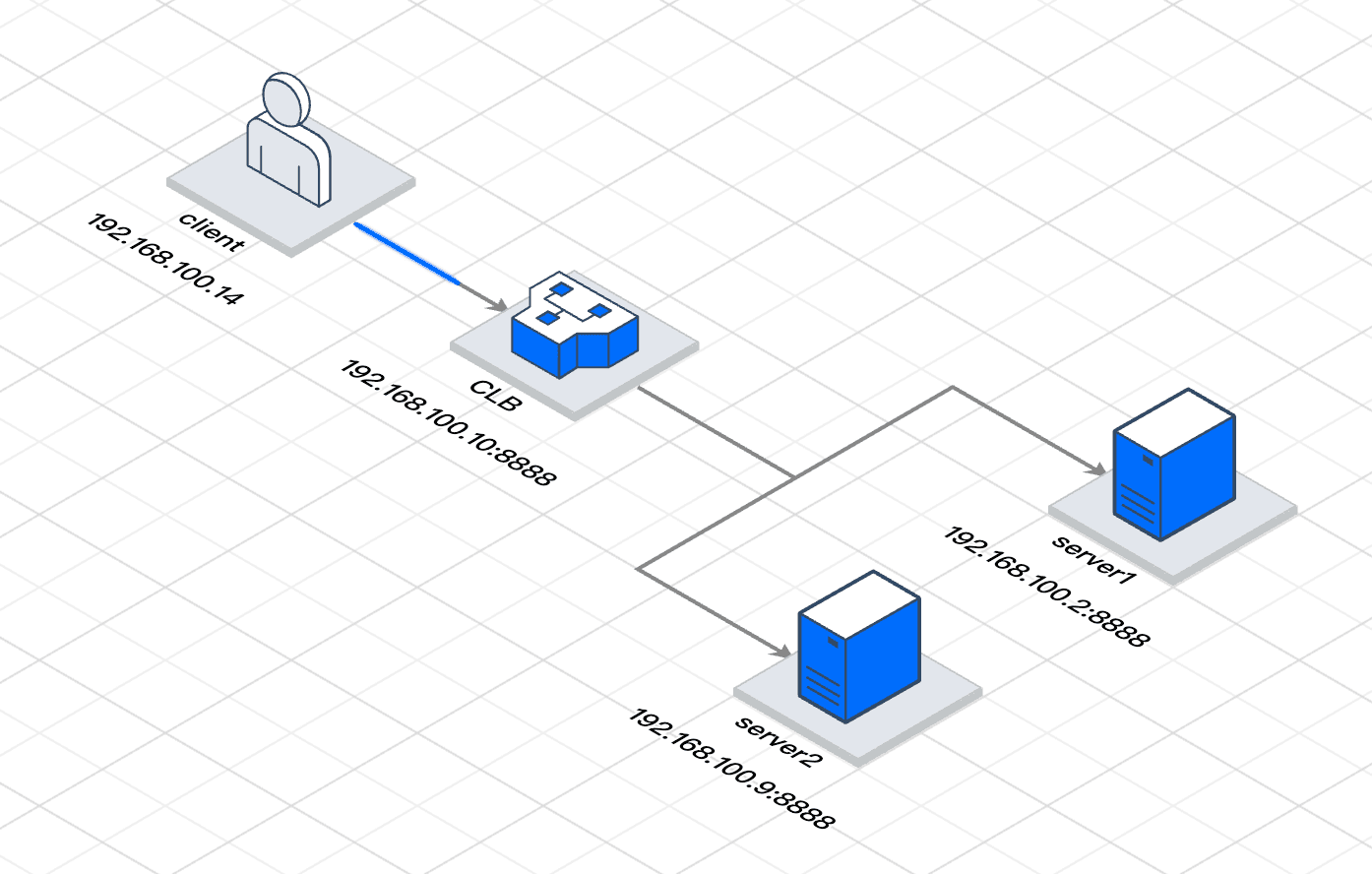 深入解析CLB四层长连接：保障业务高可用的异常处理与平滑下线之道