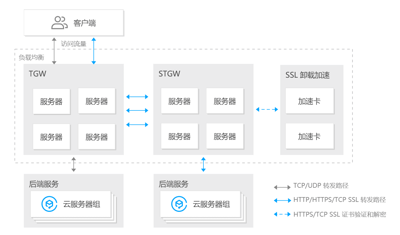 大客户标杆案例-某医疗客户架构优化项目
